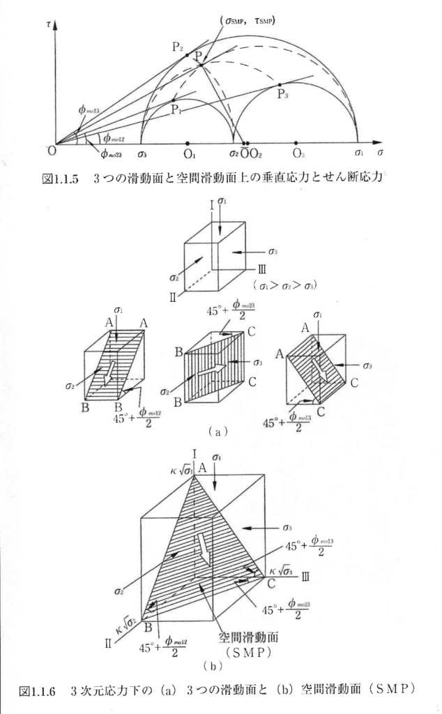 3次応力下の（a）3つの滑動面と（b）空間滑動面（SMP