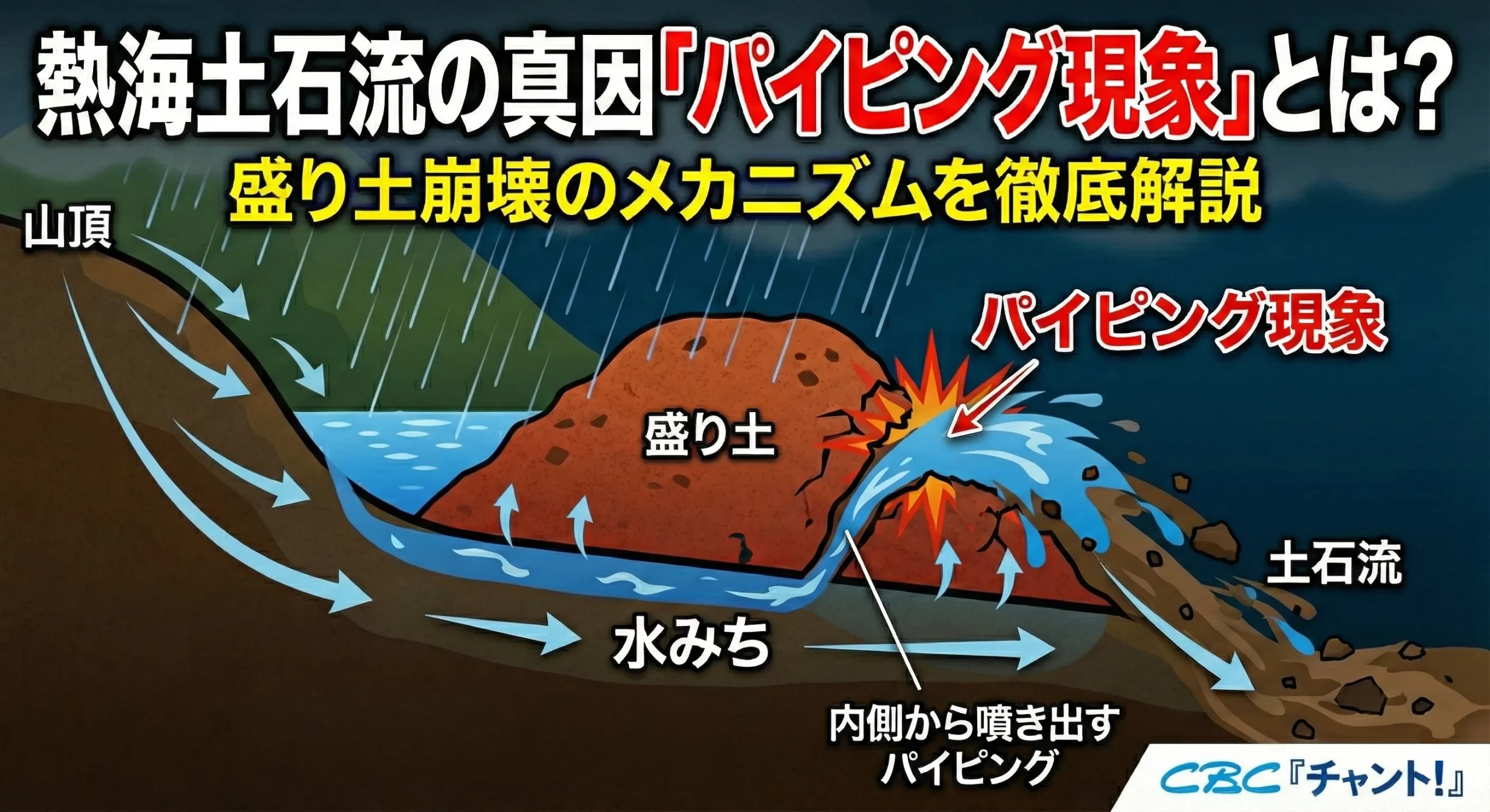 熱海土石流の真因「パイピング現象」とは？盛り土崩壊のメカニズムをCBC『チャント！』が徹底解説