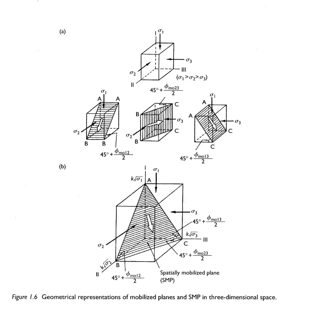 Figure 1.6 Geometrical representations of mobilized planes and SMP in three-dimensional space.