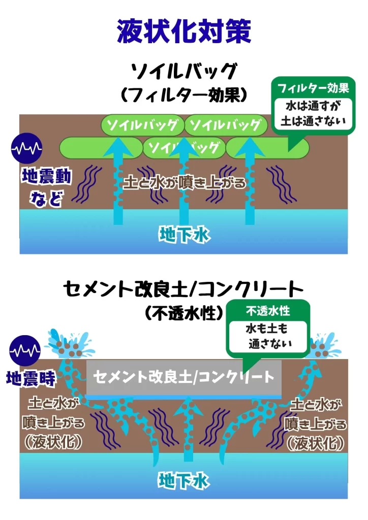 水は通すが土粒子は通さないというフィルター効果は、地震時などに土砂が水と共に噴き上がってくる液状化現象を賢く抑える働きをします。