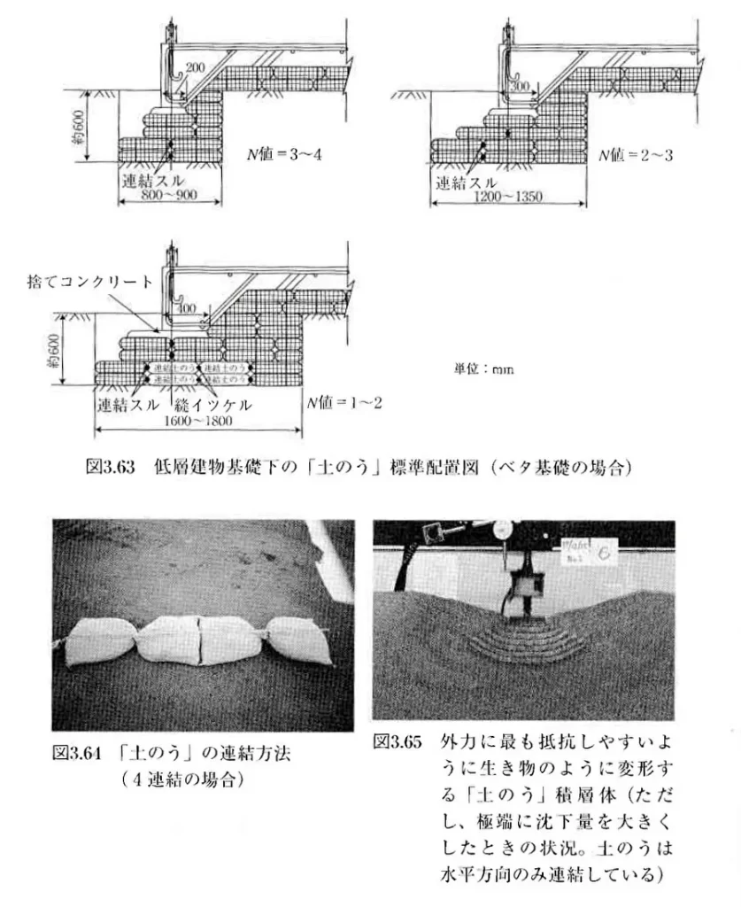 N値と低層建物基礎下の土のう標準配置図（ベタ基礎）と土のうの連結方法