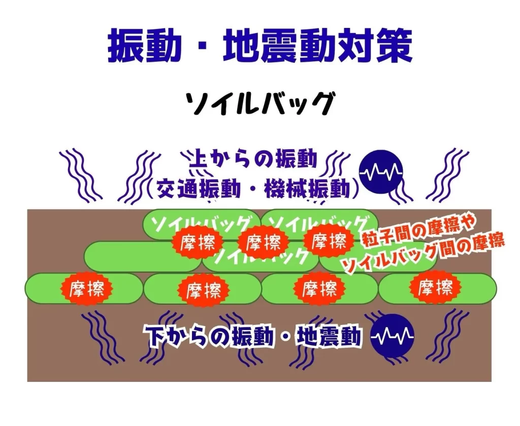 振動・地震動対策 土のう積層体の振動低減特性