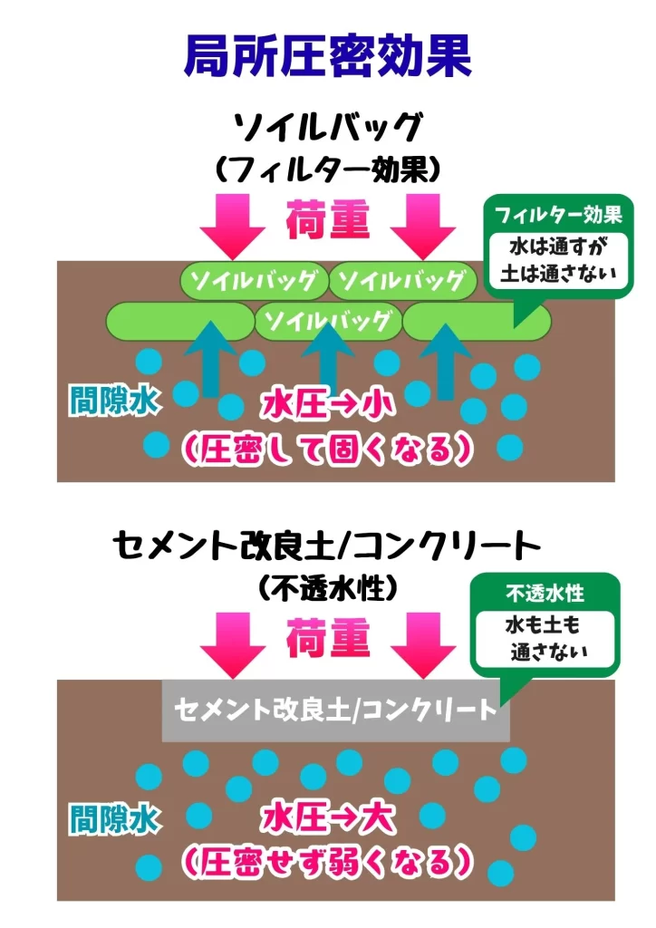 土のう袋の編み目のフィルター効果 局所圧密効果