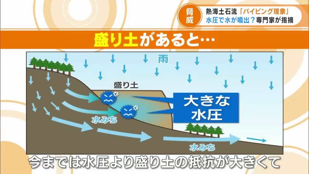そこに人工的な盛り土がなされると、盛り土がその出口を塞ぐ「蓋」のような役割を果たしてしまいます。また、大きな高低差が盛り土の底部に凄まじい「水圧」を生じさせる原因となりました。