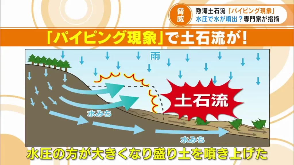 水圧の方が大きくなって、ドーンと盛り土を噴き上げ、パイピング現象が起こった
